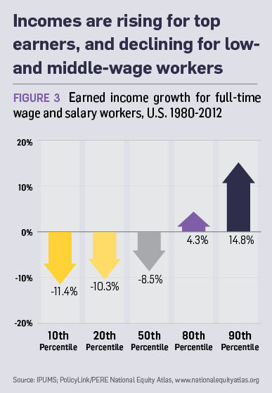 Income-are-rising