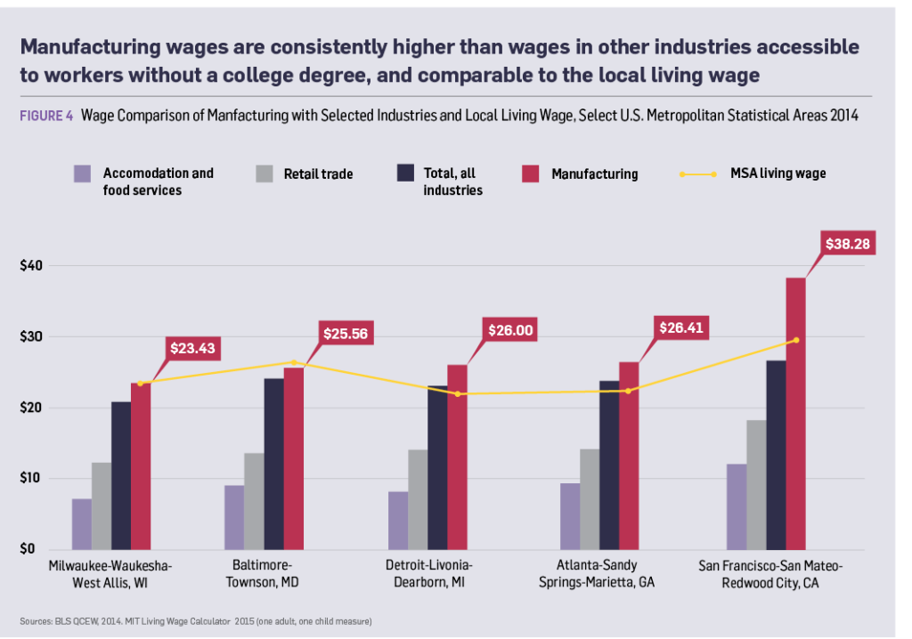manufacturing-wages-are-higher